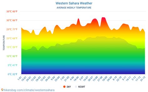 weather dhadnnasari|Western Sahara Current Weather .